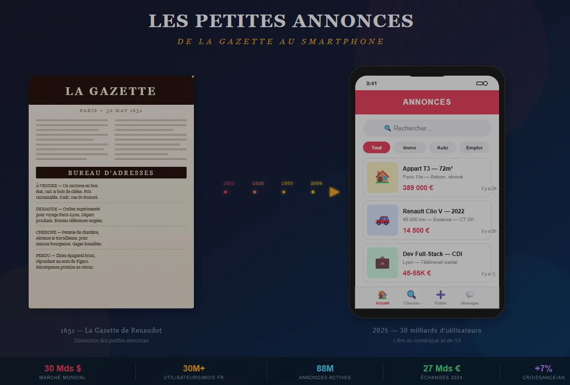 Les petites annonce en France